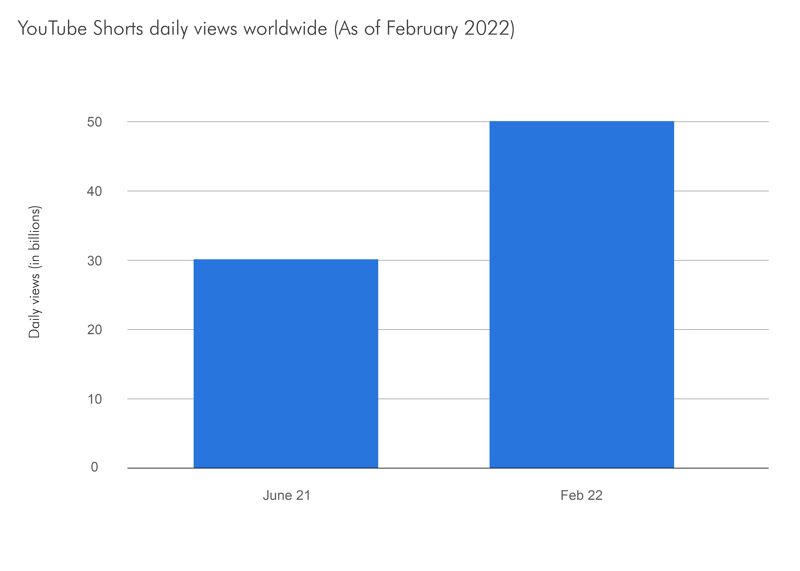 Youtube shorts daily views worldwide.